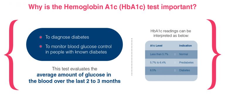 Know The Importance Of HbA1c Blood Test On Dr Lal PathLabs