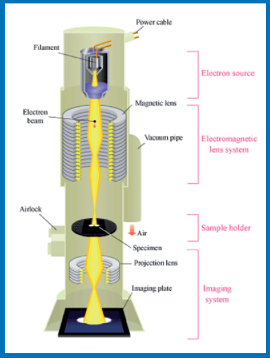 parts transmission electron microscope