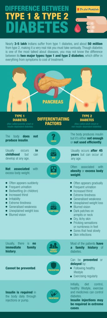 Type 1 And Type 2 Diabetes 