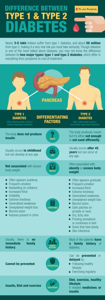 Differentiate Type 1 and Type 2 Diabetes