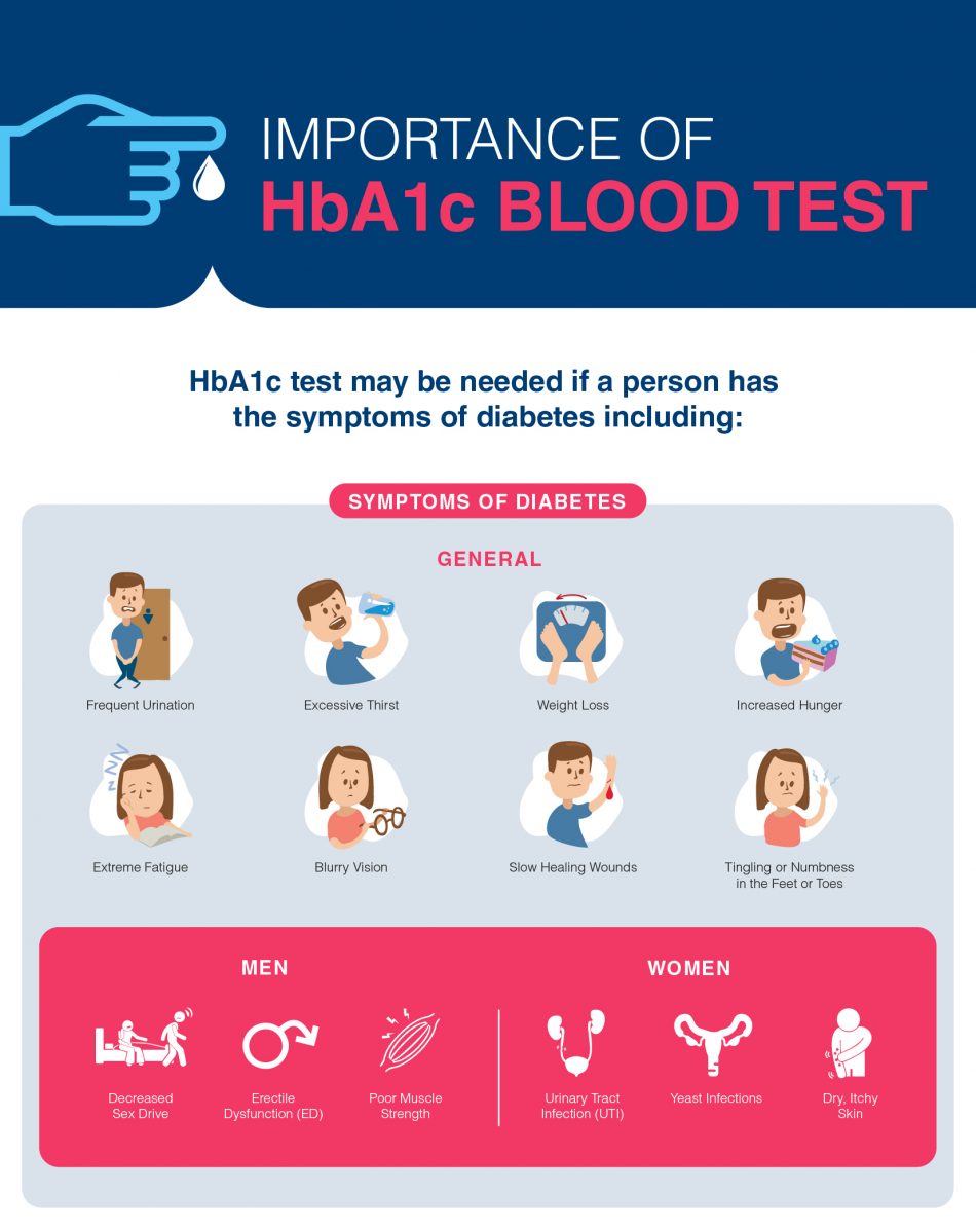 Know the Importance of HbA1c Blood Test on Dr. Lal PathLabs