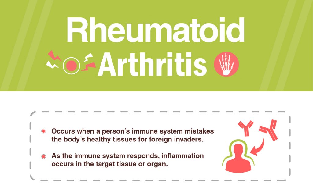 Rheumatoid Arthritis: Signs, Symptoms & Treatment - Dr Lal PathLabs Blog